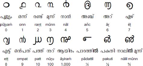 Numbers in Malayalam .